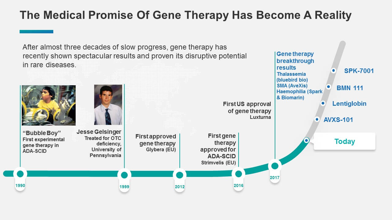 The medical promise of gene therapy is becoming a reality.