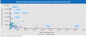The Relationship of Disease Rarity to Price of Therapy