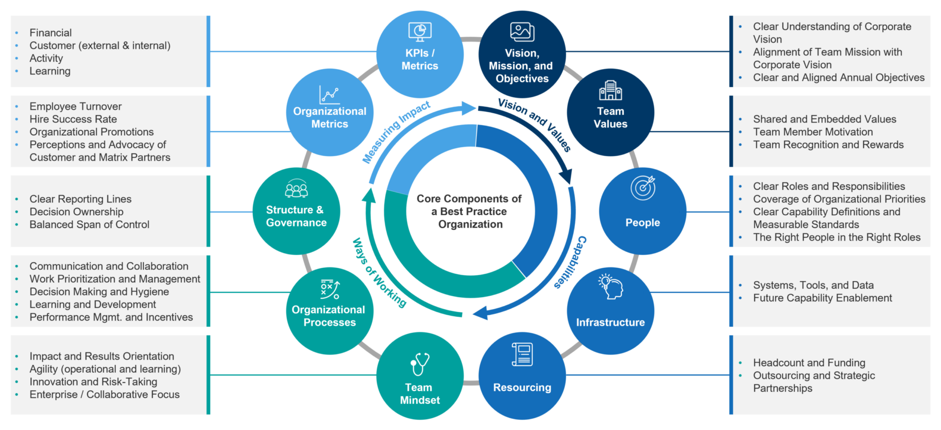 BPO Framework