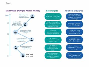 Patient Journey in Rare Diseases (Illustrative)