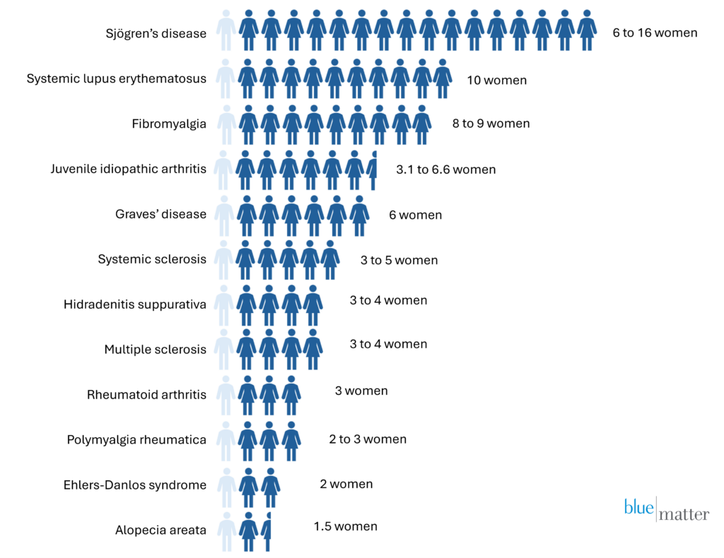 Prevalence of selected autoimmune and inflammatory diseases in women compared to men