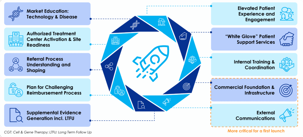 10 critical success factors for launching and commercializing cell and gene therapies