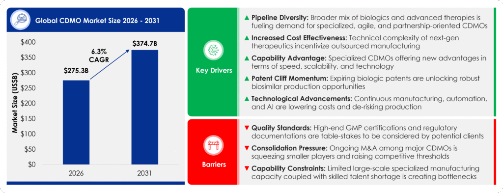 Overview of global CDMO market 2026 - 2031