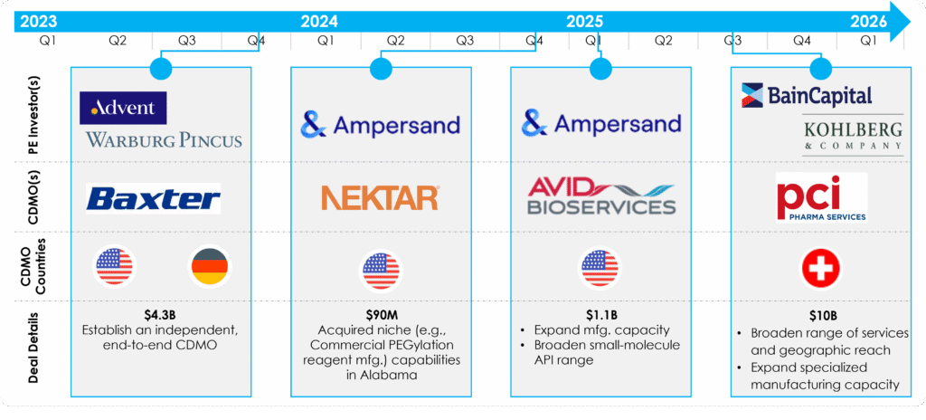 Recent CDMO transactions