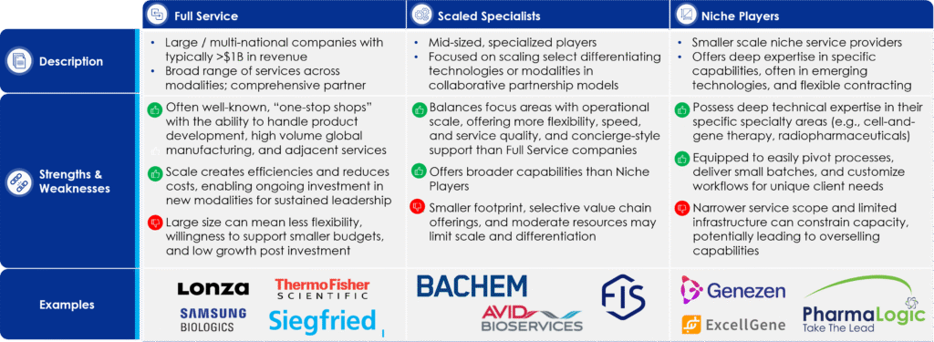 Primary CDMO Archetypes