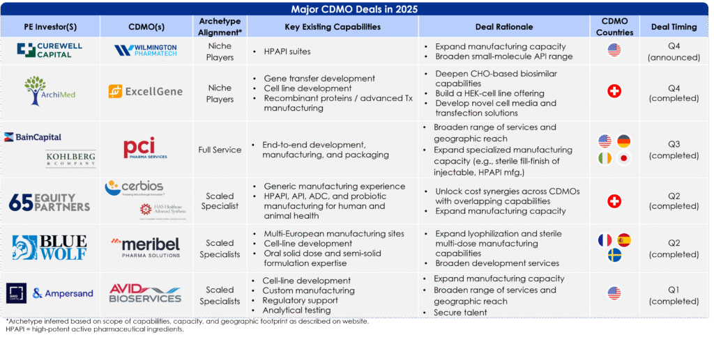 Major CDMO Deals 2025